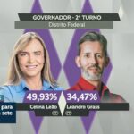 Governos de seis estados e do DF serão definidos no segundo turno — Senado Notícias