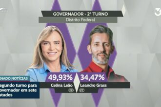 Governos de seis estados e do DF serão definidos no segundo turno — Senado Notícias